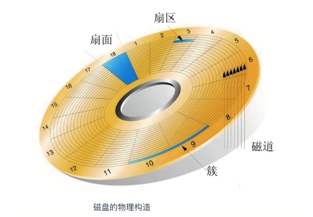 机械硬盘磁道、扇区、柱面的解析