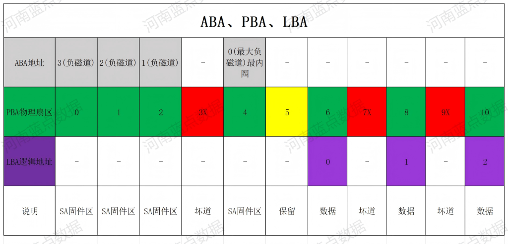 硬盘LBA、PBA、ABA说明及其相互关系